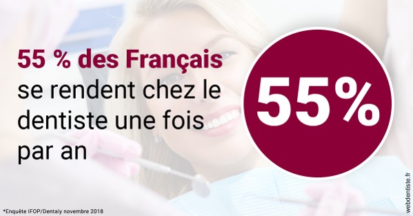 https://dr-goffoz-jf.chirurgiens-dentistes.fr/55 % des Français 1